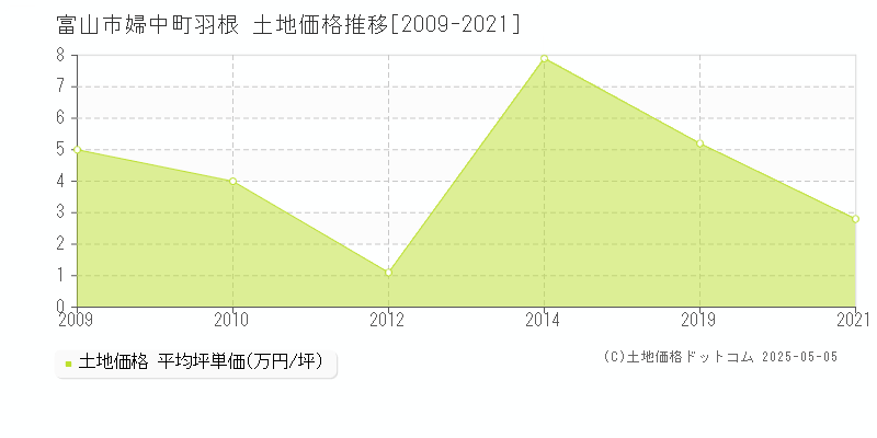 富山市婦中町羽根の土地価格推移グラフ 