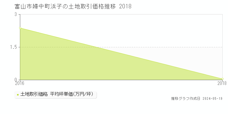 富山市婦中町浜子の土地取引事例推移グラフ 