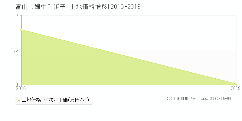 婦中町浜子(富山市)の土地価格推移グラフ(坪単価)[2016-2018年]