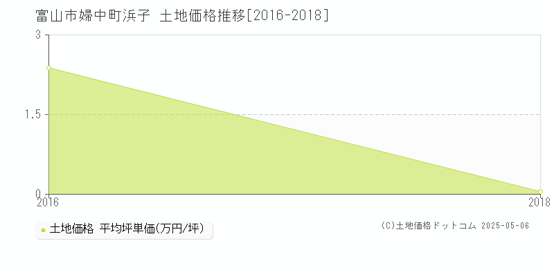 富山市婦中町浜子の土地価格推移グラフ 