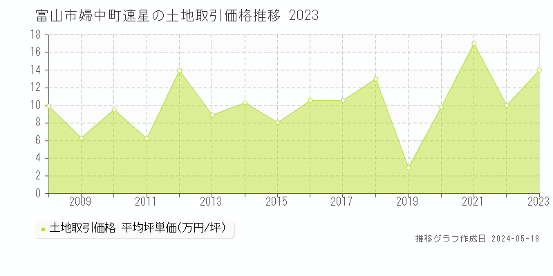 富山市婦中町速星の土地価格推移グラフ 