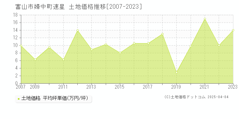 富山市婦中町速星の土地価格推移グラフ 