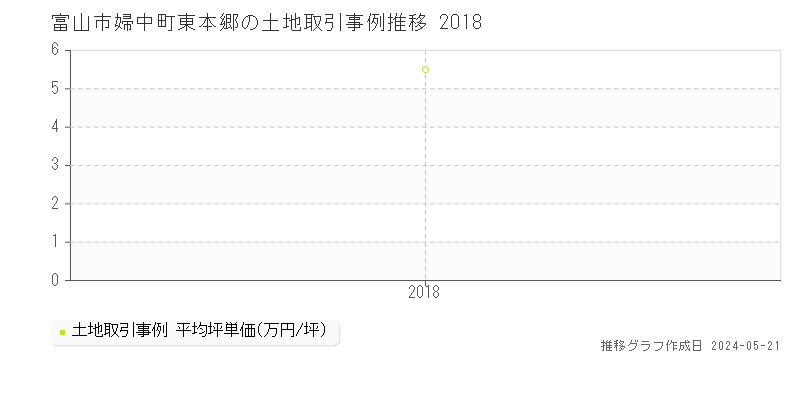 富山市婦中町東本郷の土地取引事例推移グラフ 