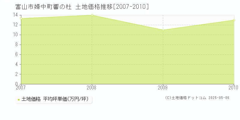 富山市婦中町響の杜の土地価格推移グラフ 