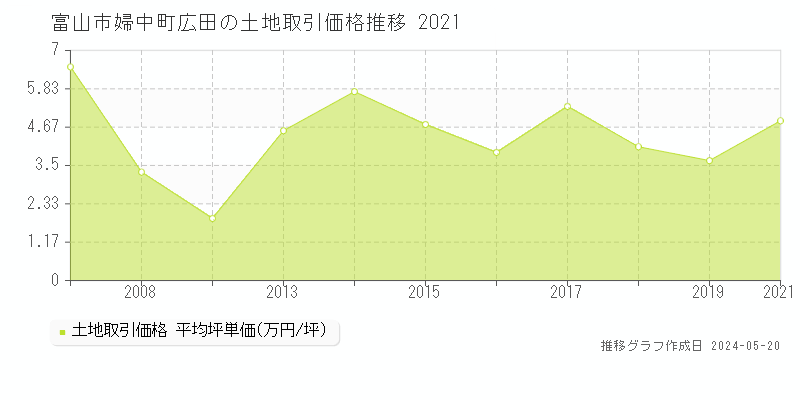 富山市婦中町広田の土地価格推移グラフ 
