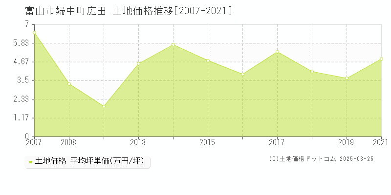 婦中町広田(富山市)の土地価格推移グラフ(坪単価)[2007-2021年]