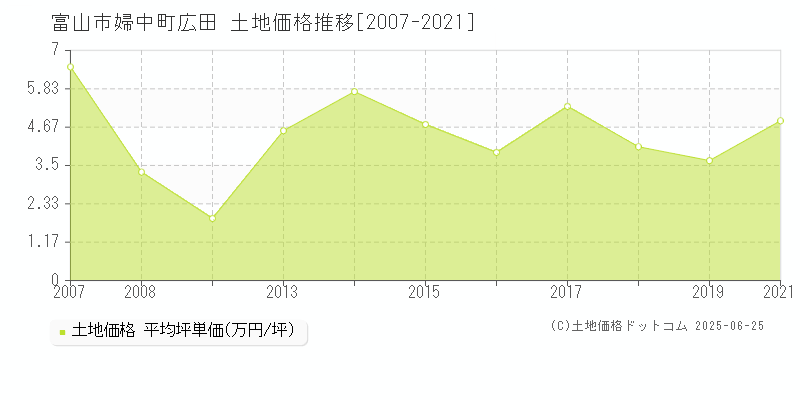 富山市婦中町広田の土地価格推移グラフ 