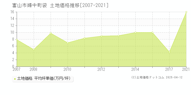 富山市婦中町袋の土地価格推移グラフ 