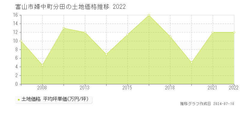 富山市婦中町分田の土地取引事例推移グラフ 