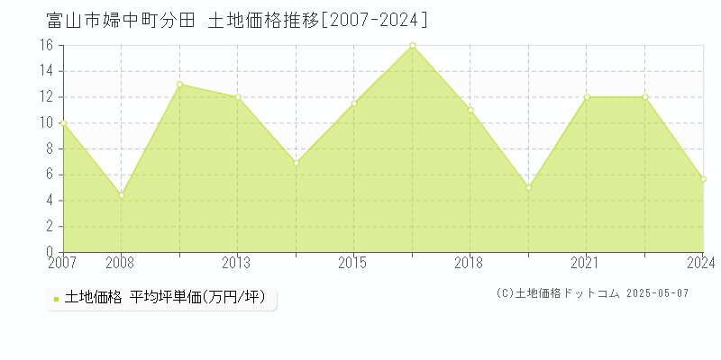 婦中町分田(富山市)の土地価格推移グラフ(坪単価)[2007-2024年]
