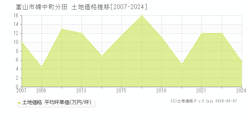 富山市婦中町分田の土地価格推移グラフ 