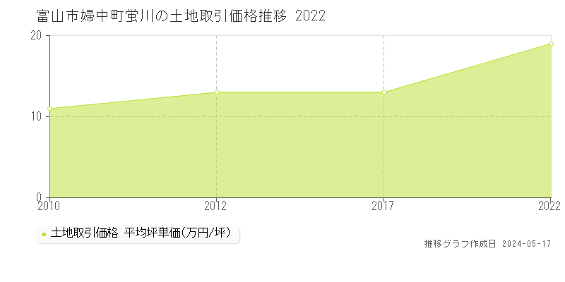 富山市婦中町蛍川の土地価格推移グラフ 