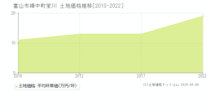 婦中町蛍川(富山市)の土地価格推移グラフ(坪単価)[2010-2022年]