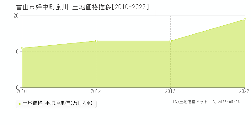 富山市婦中町蛍川の土地価格推移グラフ 