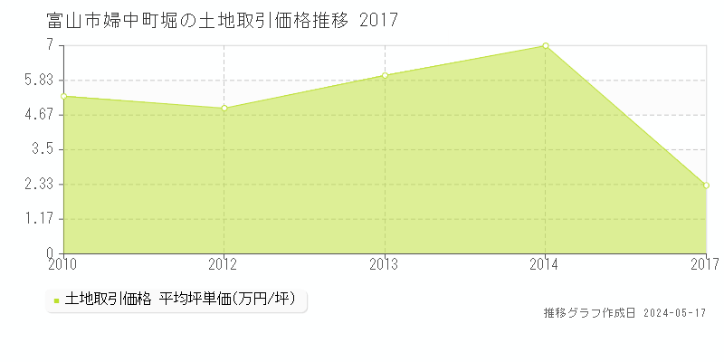 富山市婦中町堀の土地価格推移グラフ 
