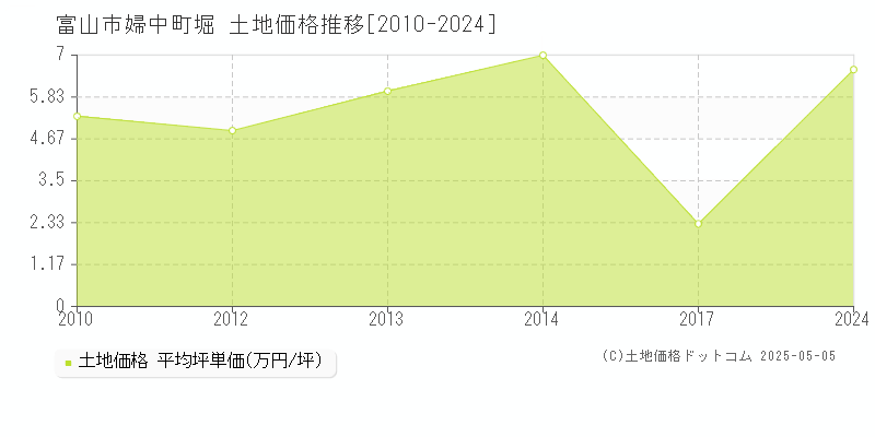 婦中町堀(富山市)の土地価格推移グラフ(坪単価)[2010-2024年]