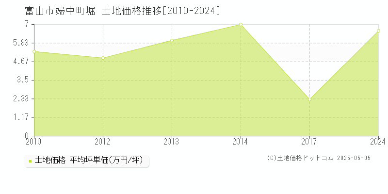 富山市婦中町堀の土地価格推移グラフ 