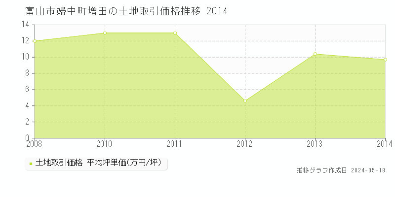 富山市婦中町増田の土地価格推移グラフ 
