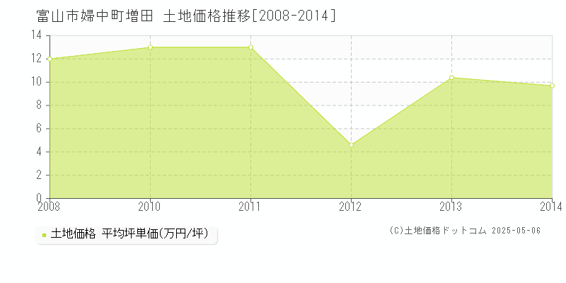 婦中町増田(富山市)の土地価格推移グラフ(坪単価)[2008-2014年]