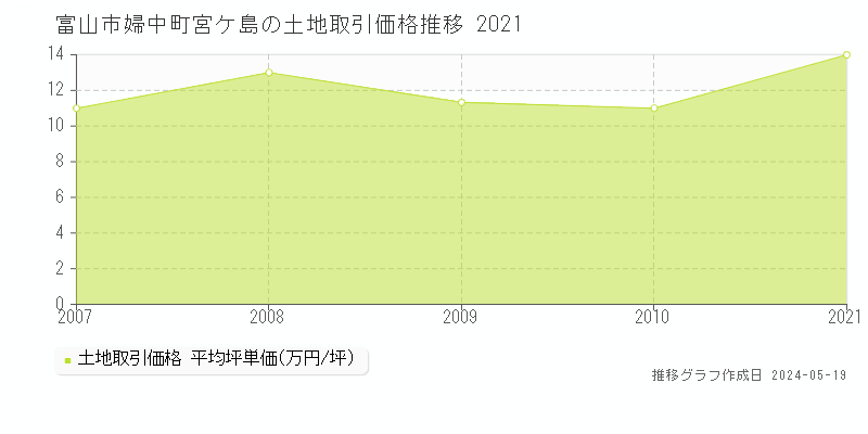 富山市婦中町宮ケ島の土地価格推移グラフ 