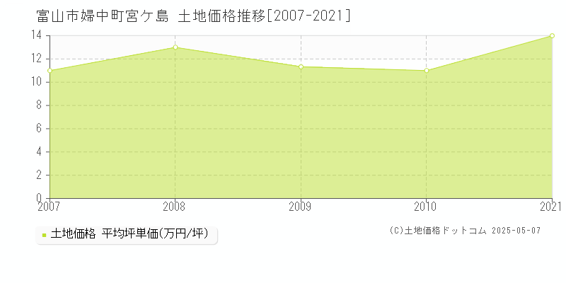 婦中町宮ケ島(富山市)の土地価格推移グラフ(坪単価)[2007-2021年]