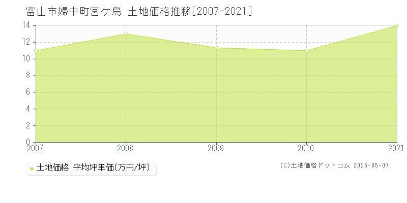 富山市婦中町宮ケ島の土地価格推移グラフ 