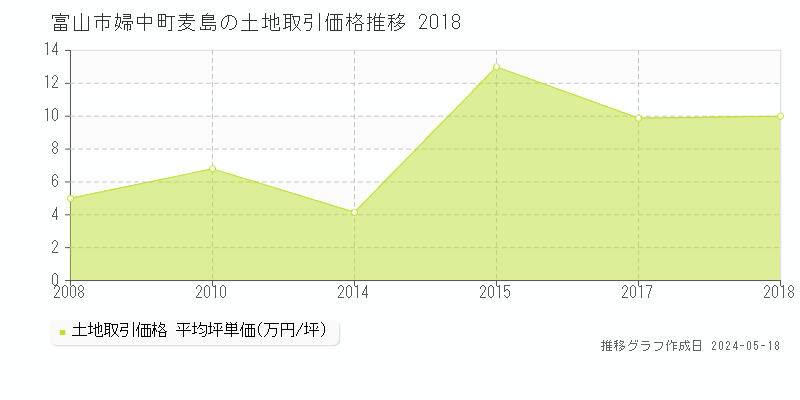 富山市婦中町麦島の土地価格推移グラフ 