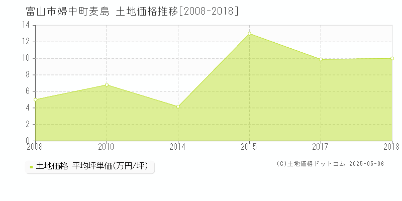 婦中町麦島(富山市)の土地価格推移グラフ(坪単価)[2008-2018年]