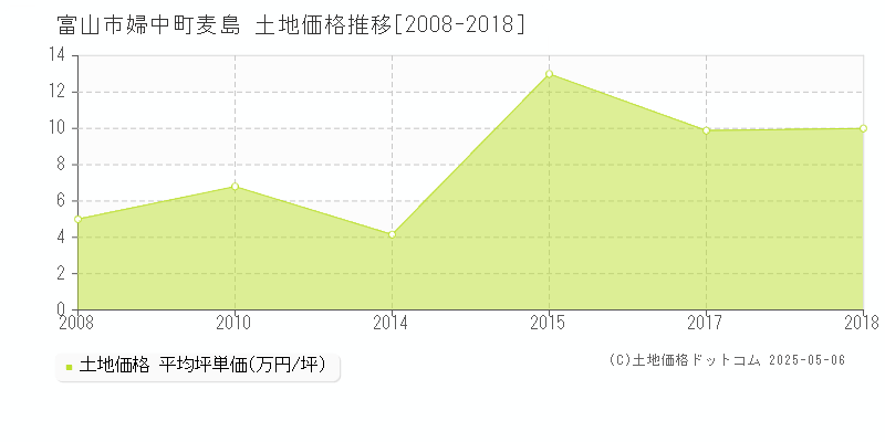 富山市婦中町麦島の土地価格推移グラフ 