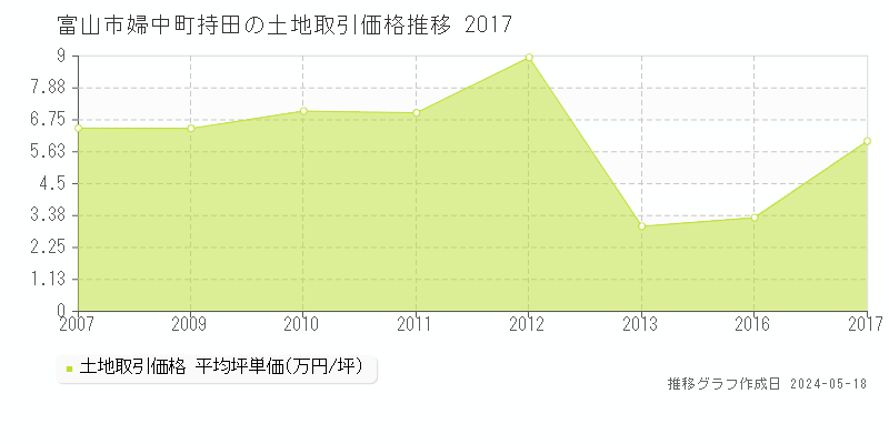 富山市婦中町持田の土地価格推移グラフ 
