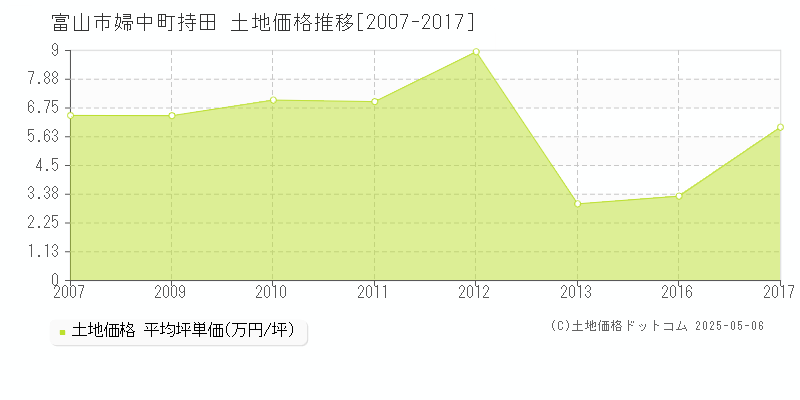 婦中町持田(富山市)の土地価格推移グラフ(坪単価)[2007-2017年]
