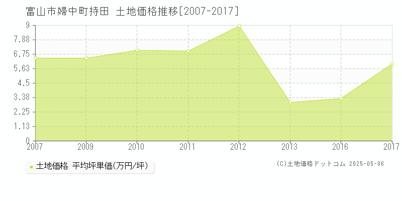 富山市婦中町持田の土地価格推移グラフ 