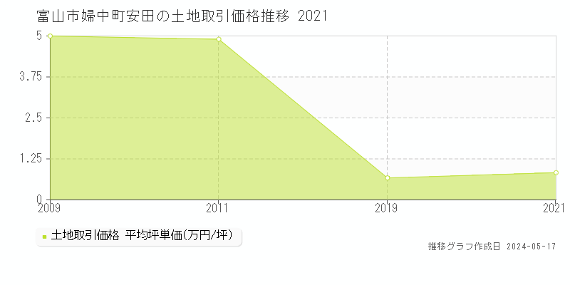 富山市婦中町安田の土地価格推移グラフ 