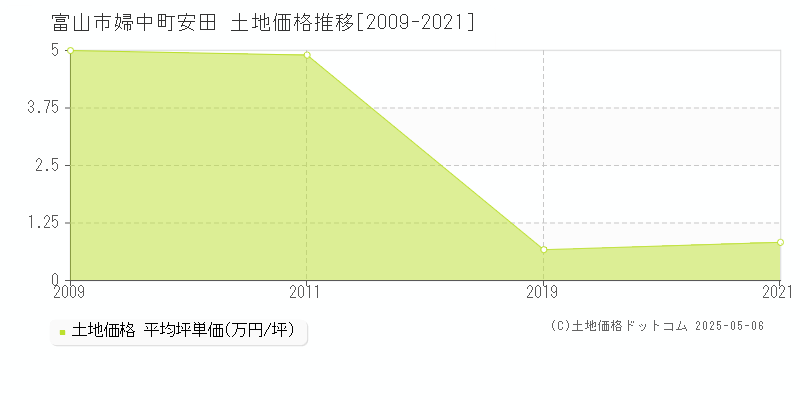 婦中町安田(富山市)の土地価格推移グラフ(坪単価)[2009-2021年]