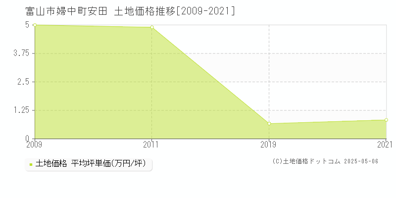 富山市婦中町安田の土地価格推移グラフ 