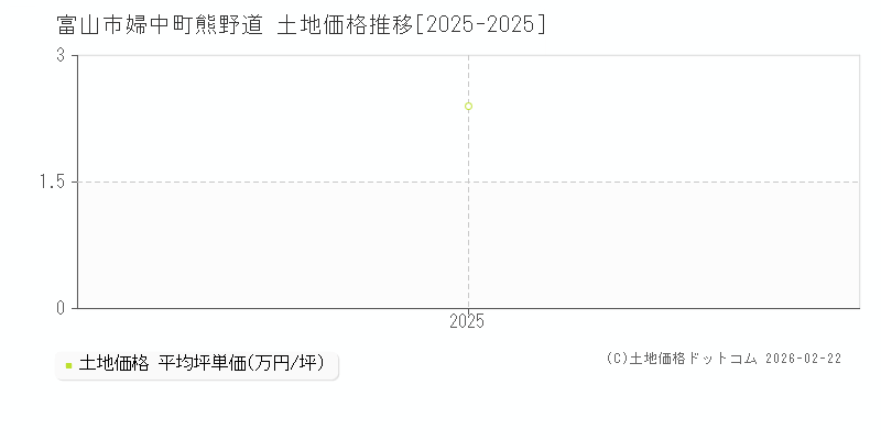 婦中町熊野道(富山市)の土地価格推移グラフ(坪単価)[2025-2025年]