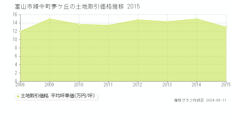 富山市婦中町夢ケ丘の土地取引価格推移グラフ 