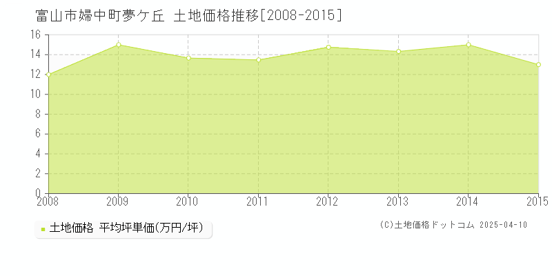 富山市婦中町夢ケ丘の土地取引価格推移グラフ 