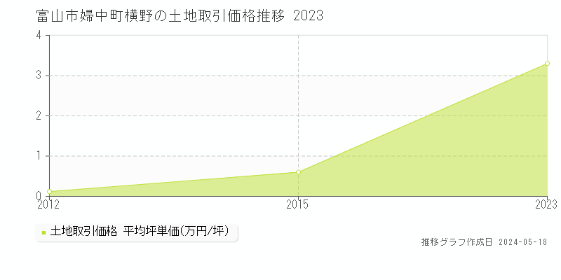 富山市婦中町横野の土地価格推移グラフ 