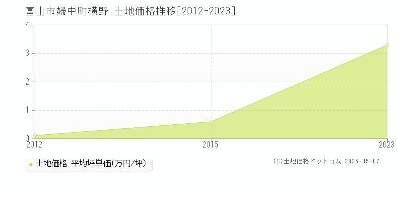 婦中町横野(富山市)の土地価格推移グラフ(坪単価)[2012-2023年]