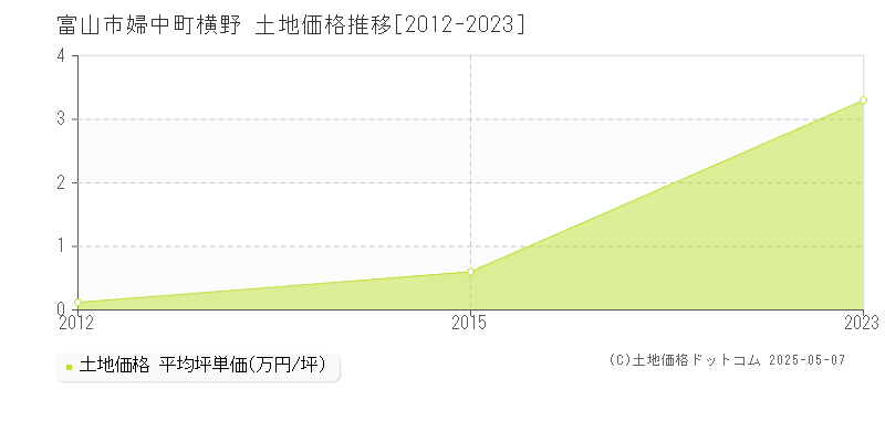 富山市婦中町横野の土地価格推移グラフ 