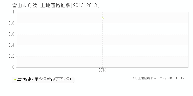 富山市舟渡の土地価格推移グラフ 