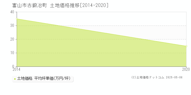 古鍛冶町(富山市)の土地価格推移グラフ(坪単価)[2014-2020年]