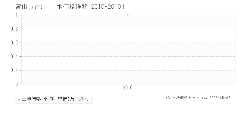 富山市古川の土地価格推移グラフ 