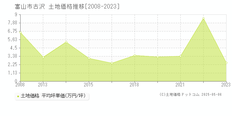 古沢(富山市)の土地価格推移グラフ(坪単価)[2008-2023年]