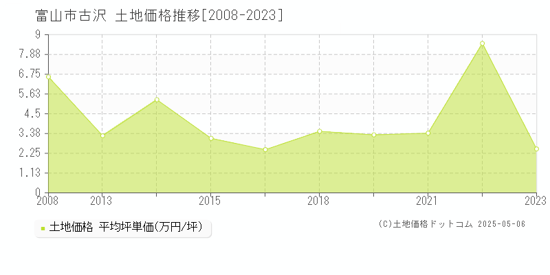 富山市古沢の土地価格推移グラフ 