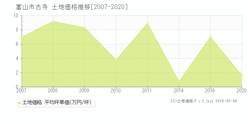 古寺(富山市)の土地価格推移グラフ(坪単価)[2007-2020年]
