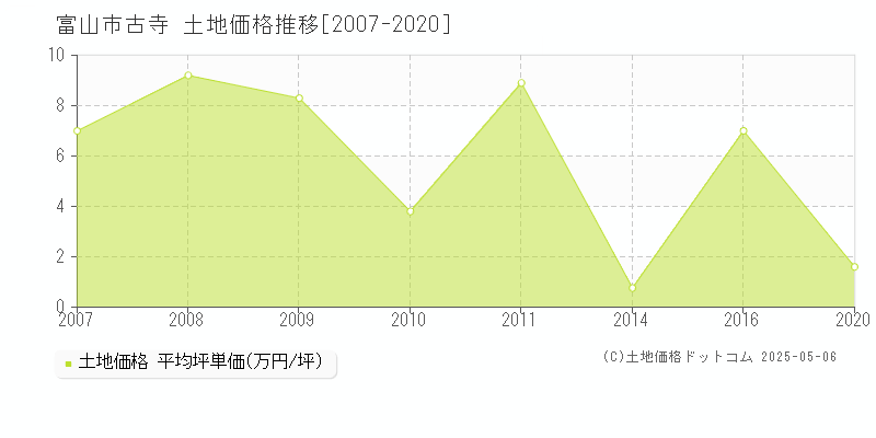 富山市古寺の土地価格推移グラフ 