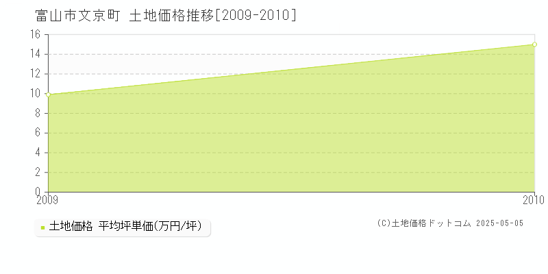 文京町(富山市)の土地価格推移グラフ(坪単価)[2009-2010年]