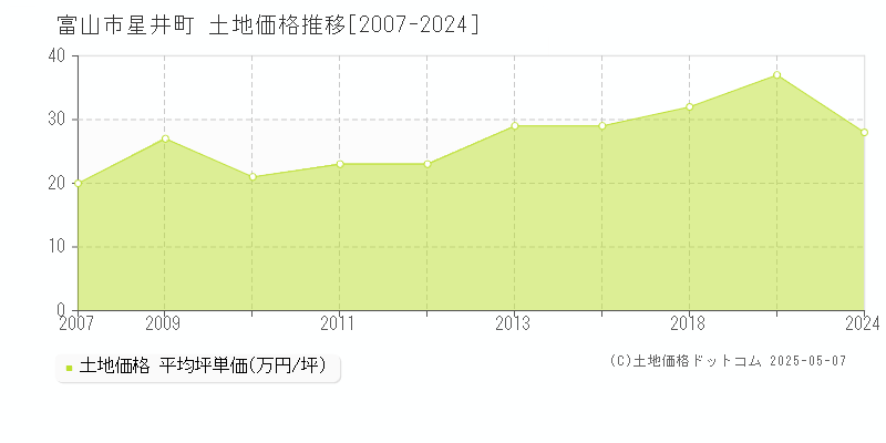 星井町(富山市)の土地価格推移グラフ(坪単価)[2007-2024年]